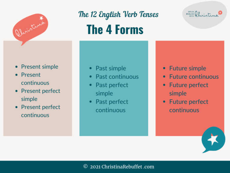 All English Tenses in 12 Minutes +infographic - Speak ...
