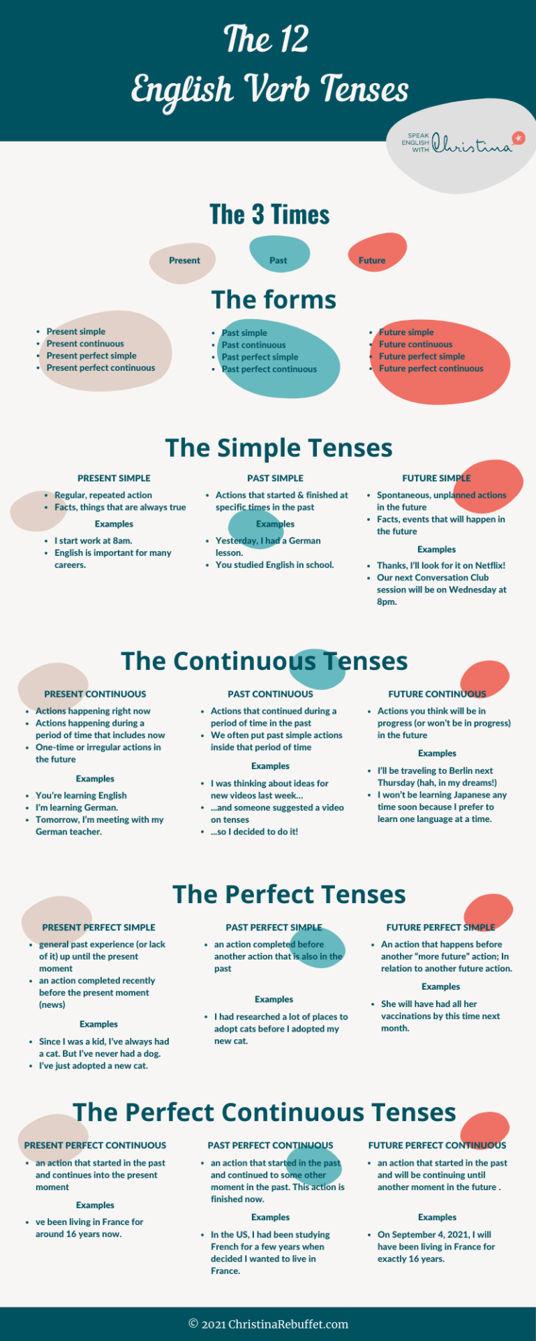presentation about english tenses